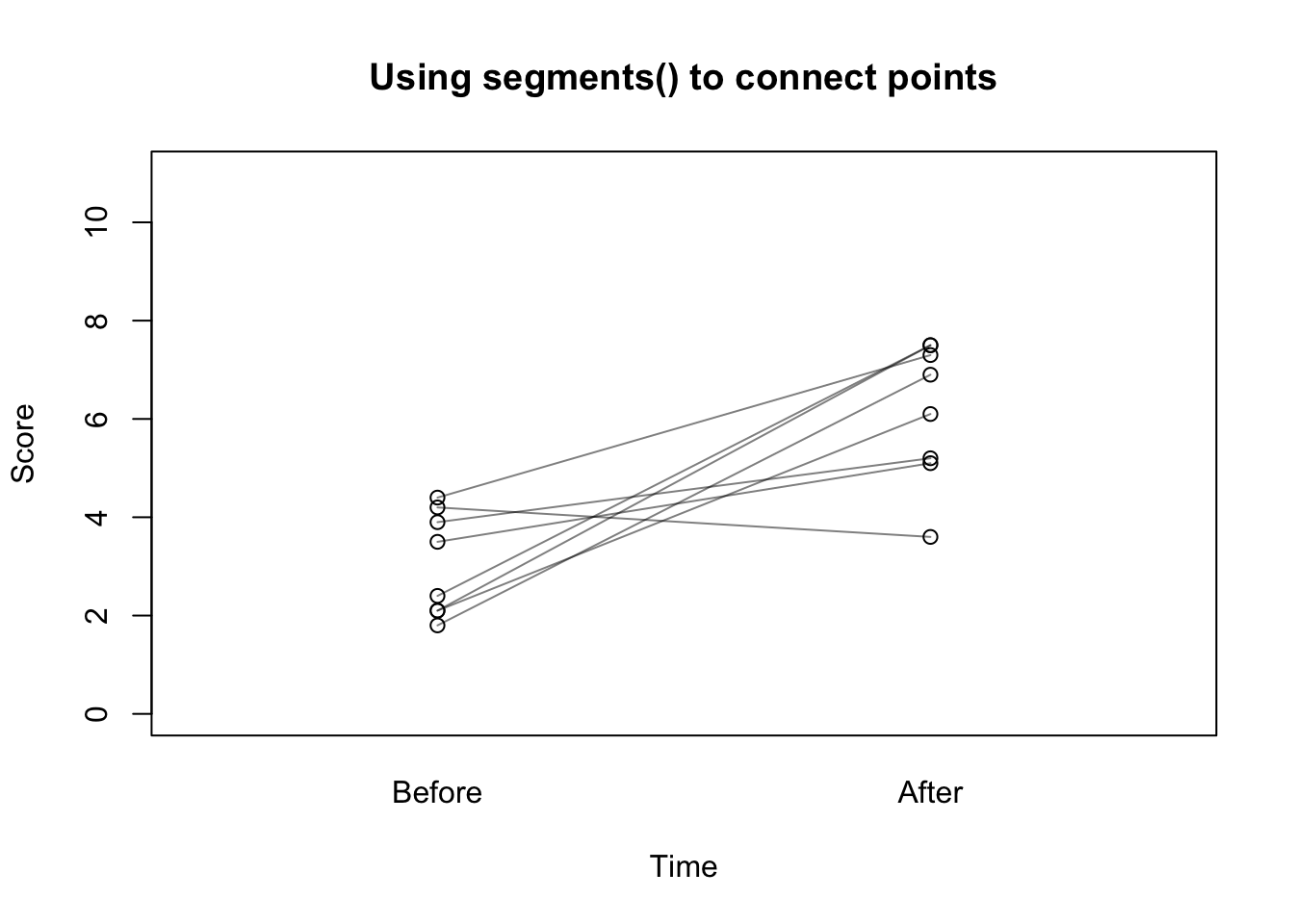 Connecting points with segments().
