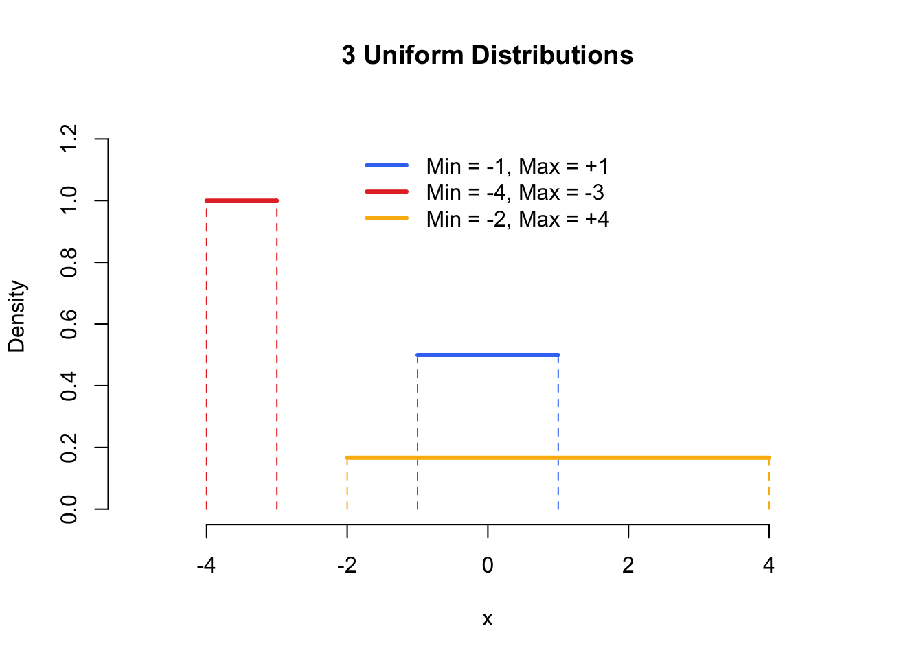 The Uniform distribution - known colloquially as the Anthony Davis distribution.
