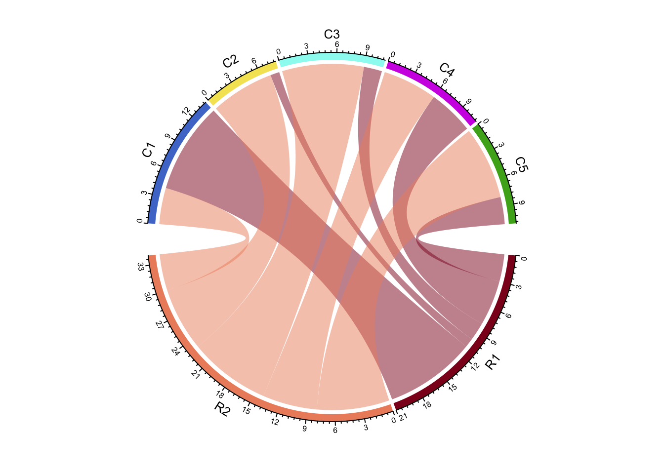 A super cool chord diagram from the circlize package