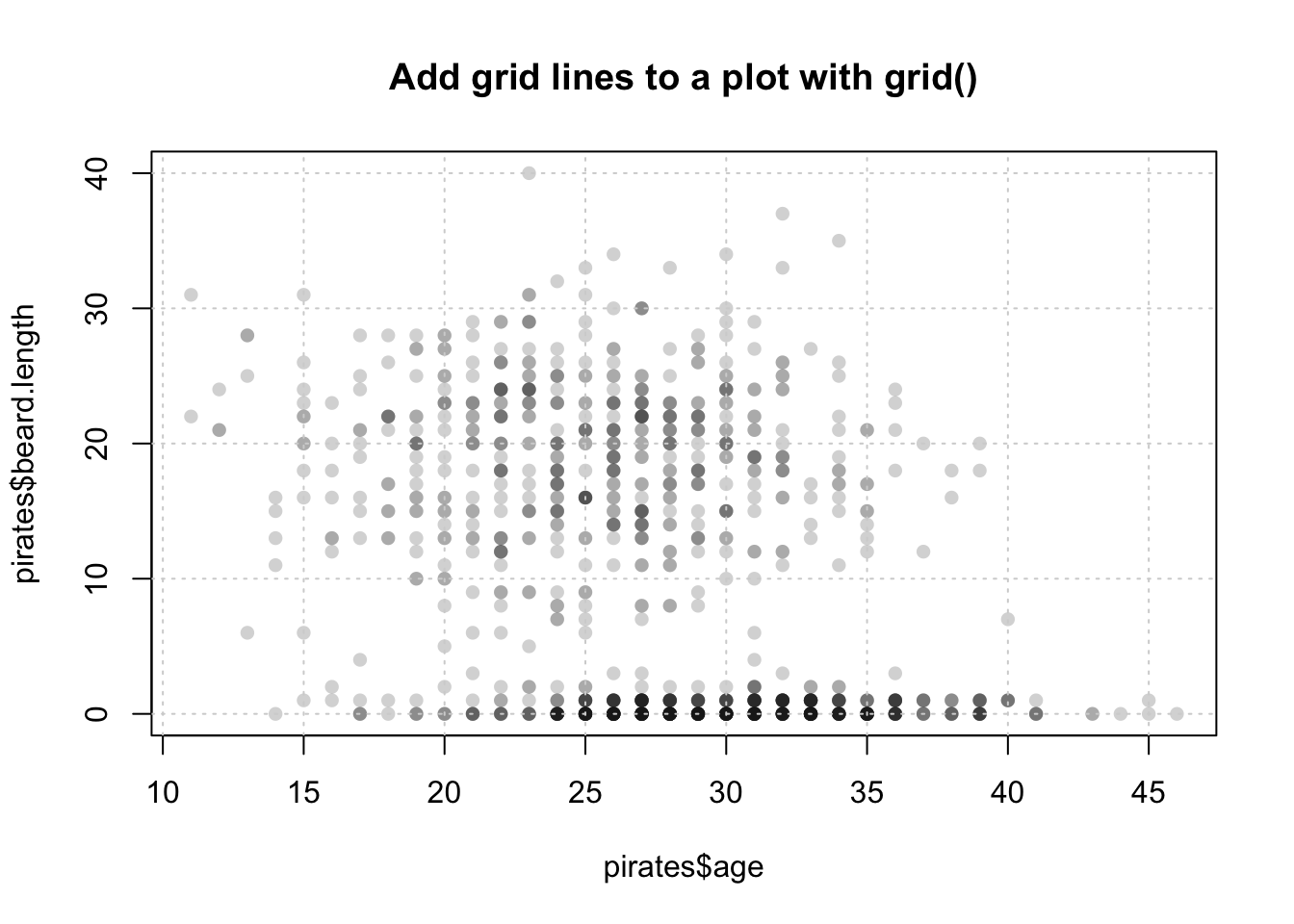 yarrr the pirate s guide to r excel plot trend line bar chart with average