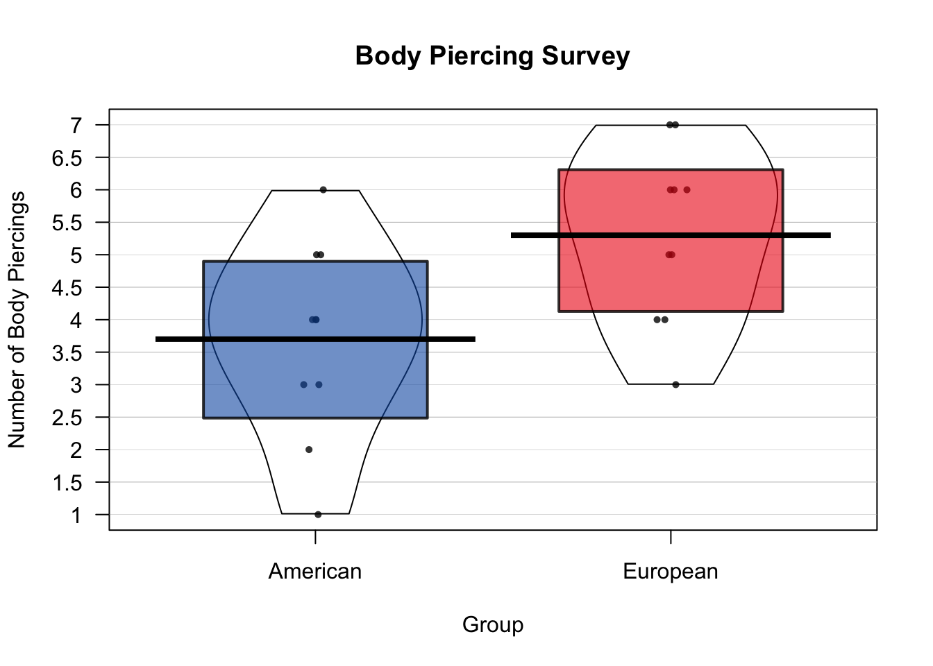 A Pirateplot of the body piercing data.