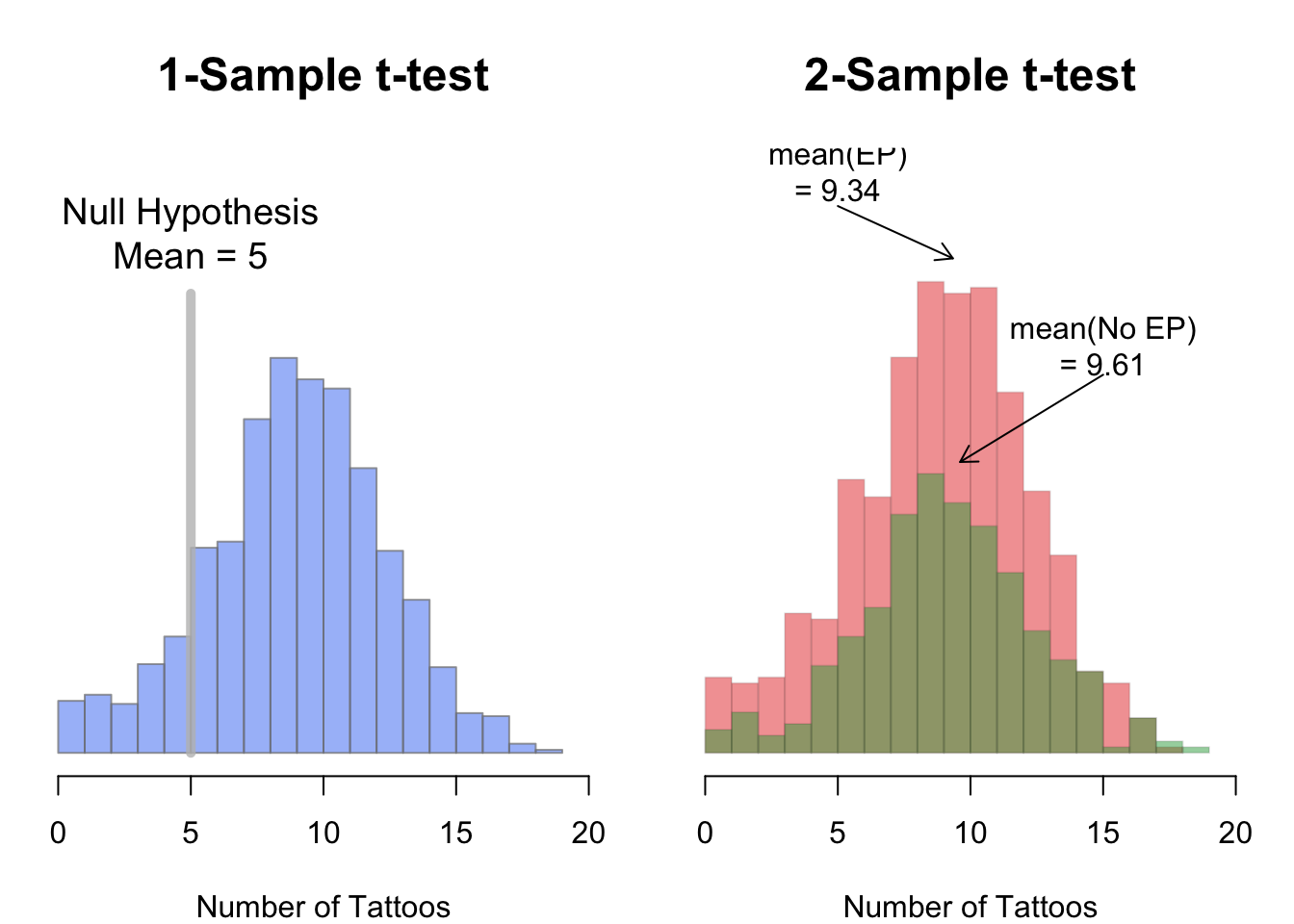 13.2 T-test: t.test() | YaRrr! The Pirate’s Guide to R