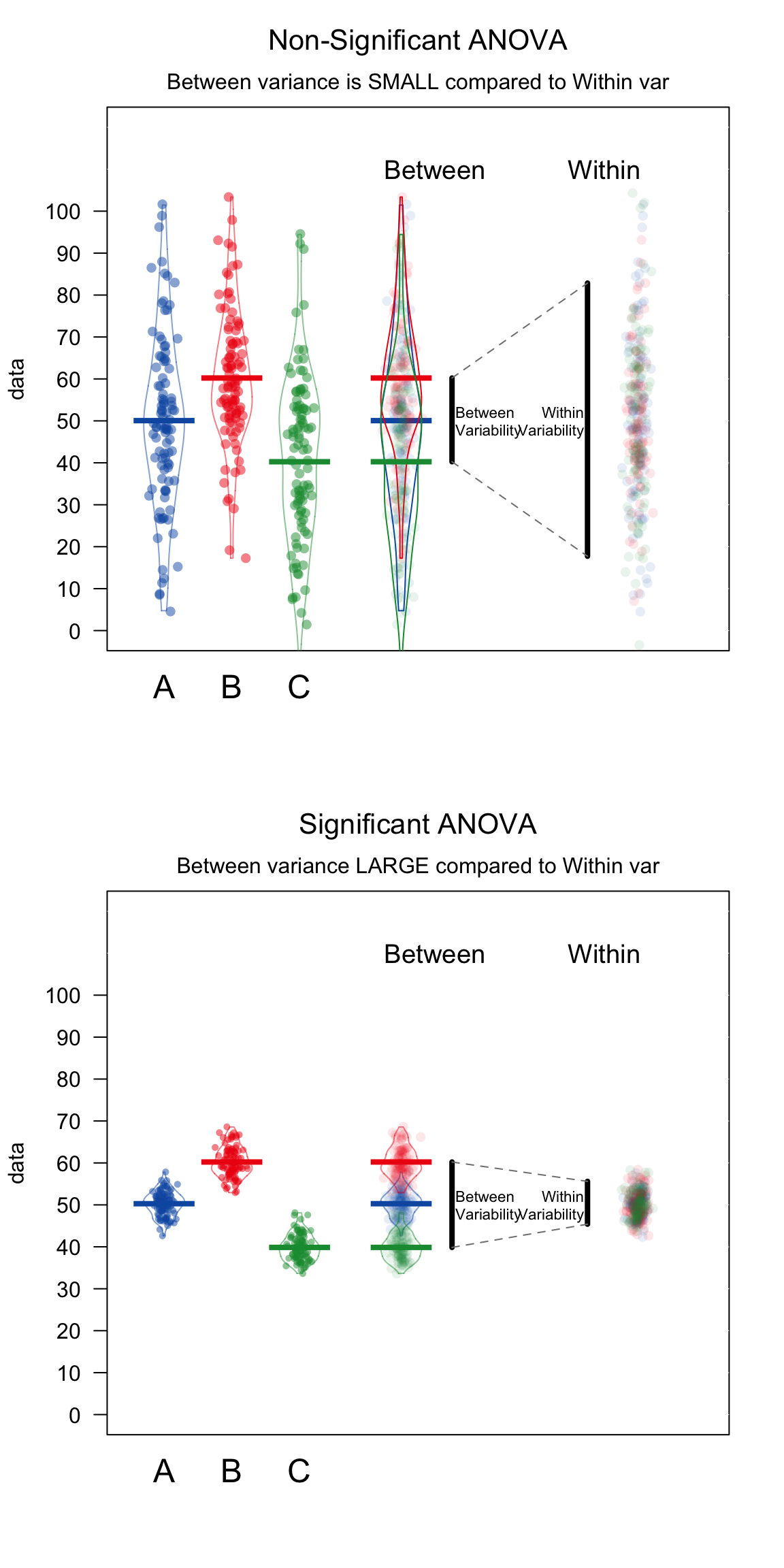 How ANOVAs work. ANOVA compares the variability between groups (i.e.; the differences in the group means) to the variability within groups (i.e.; how much individuals generally differ from each other). If the variability between groups is small compared to the variability between groups, ANOVA will return a non-significant result -- suggesting that the groups are not really different. If the variability between groups is large compared to the variability within groups, ANOVA will return a significant result -- indicating that the groups are really different.