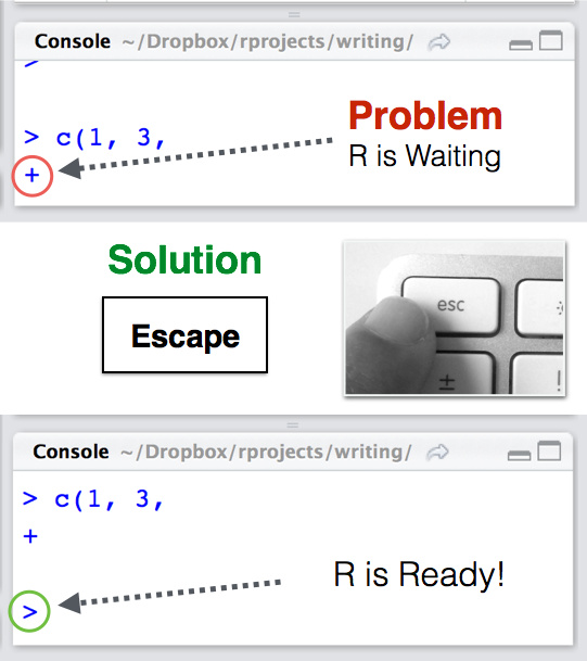 To turn R from a Waiting (+) state to a Ready (>) state, just hit Escape.