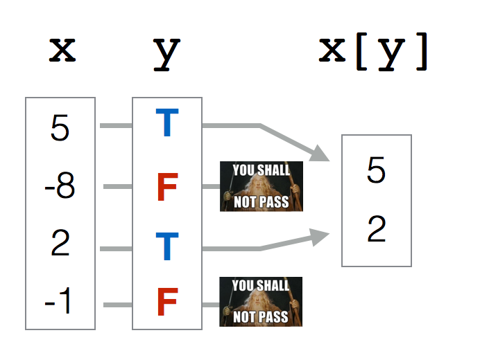 FALSE values in a logical vector are like lots of mini-Gandolfs. In this example, I am indexing a vector x with a logical vector y (y for example could be x > 0, so all positive values of x are TRUE and all negative values are FALSE). The result is a vector of length 2, which are the values of x for which the logical vector y was true. Gandolf stopped all the values of x for which y was FALSE.