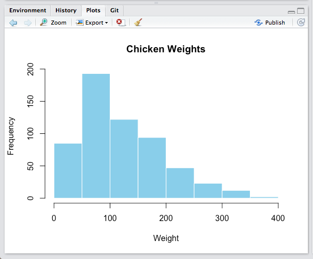 The plot panel contains all of your plots, like this histogram of the distribution of chicken weights.