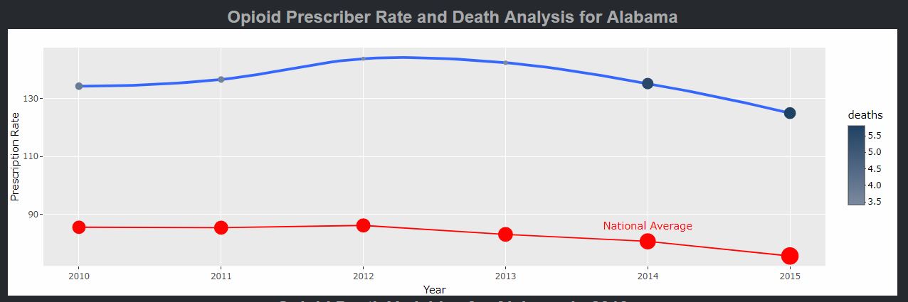 Analysis of Prescription Rate vs Death Rate