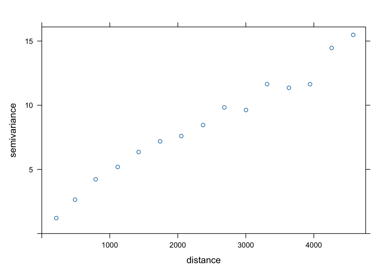 Wykres, nazywany semiwariogramem, reprezentujący niepodobieństwo wartości wraz z odległością.