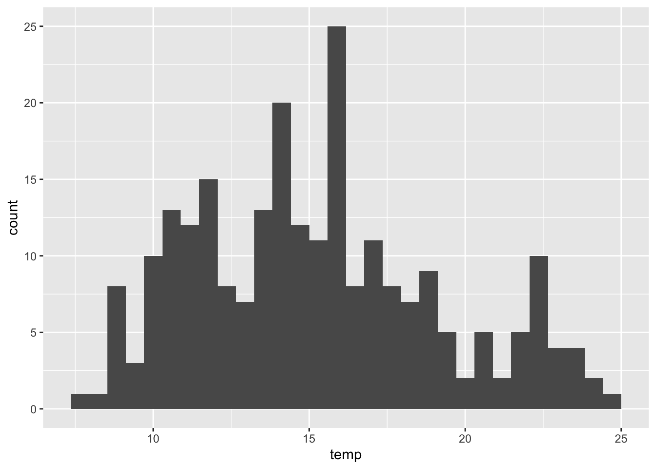 Histogram reprezentujący wartości zmiennej temp z obiektu punkty.