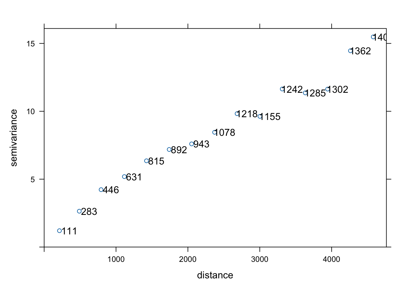 Semiwariogram empiryczny zmiennej temp wraz z zaznaczoną liczbą par dla każdego odstępu.