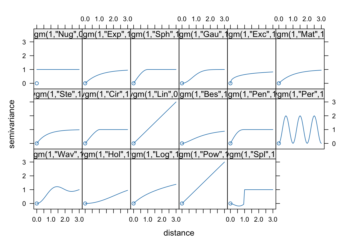 Przykład modeli semiwariogramu dostępnych w pakiecie gstat.