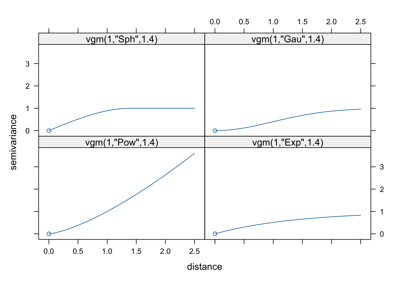 Porównanie modeli sferycznego (Sph), gaussowskiego (Gau), potęgowego (Pow) i wykładniczego (Exp).
