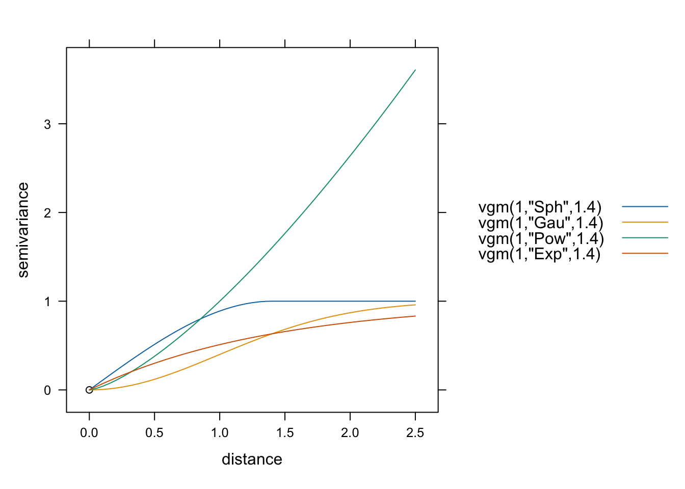 Porównanie modeli sferycznego (Sph), gaussowskiego (Gau), potęgowego (Pow) i wykładniczego (Exp) na jednym wykresie.