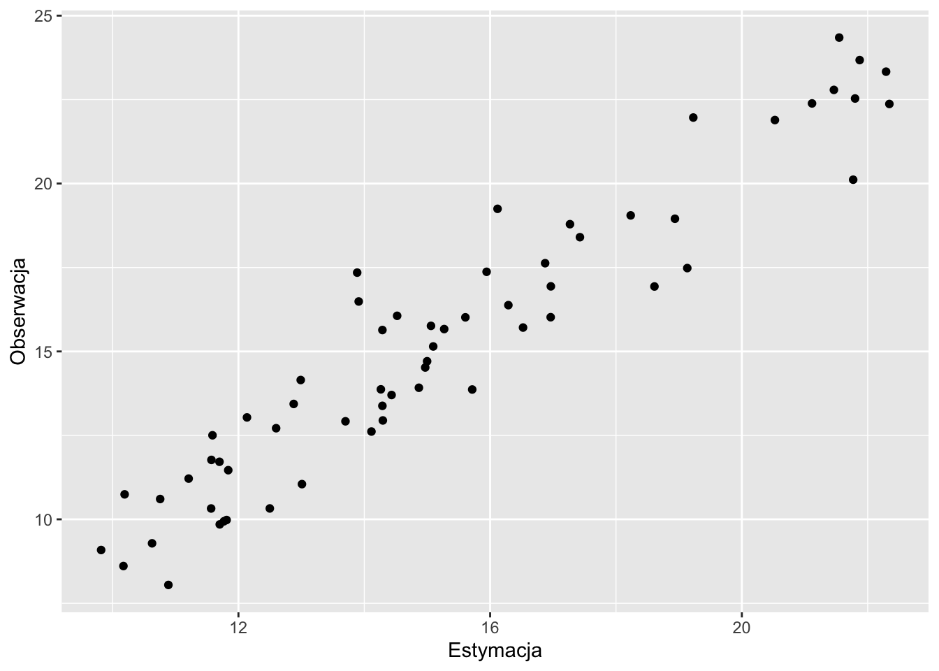 Wykres rozrzutu porównujący rzeczywiste (obserwowane) wartości i wartości estymowane uzyskane używając krigingu prostego.