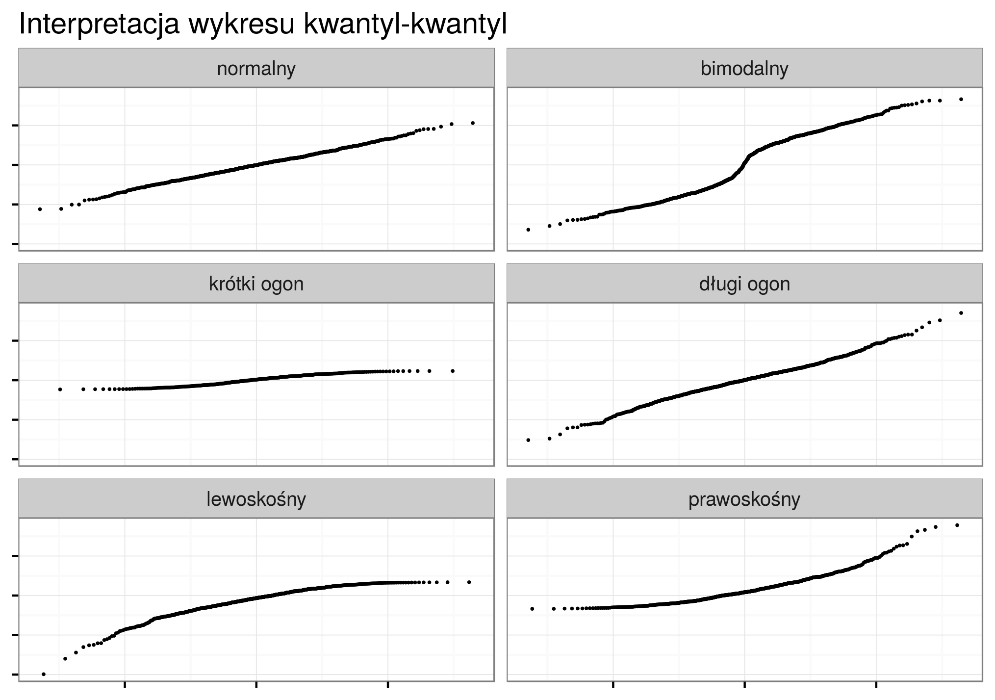 Interpretacja rozkładu danych w zależności od wyglądu wykresu kwantyl-kwantyl.