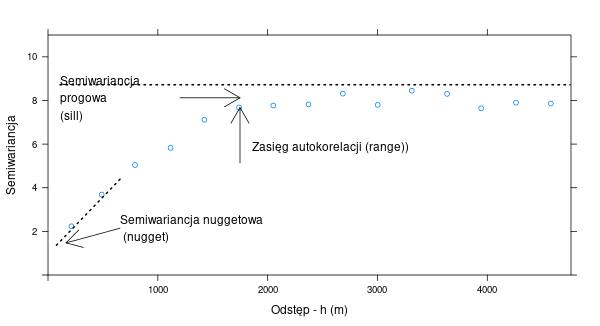 Podstawowe elementy modelu semiwariogramu.