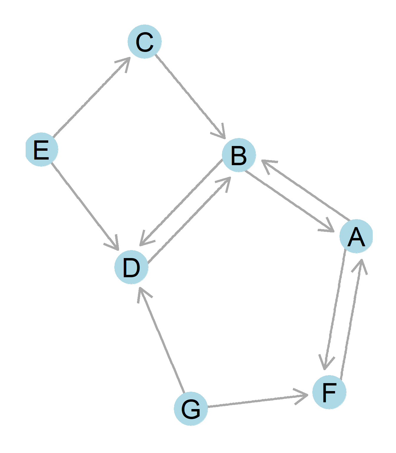 A directed graph.