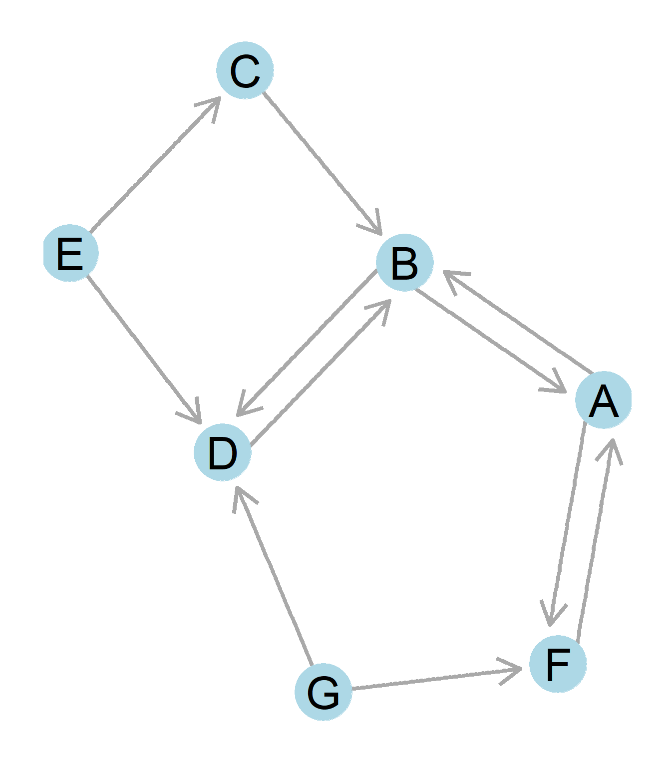 representation of directed graphs