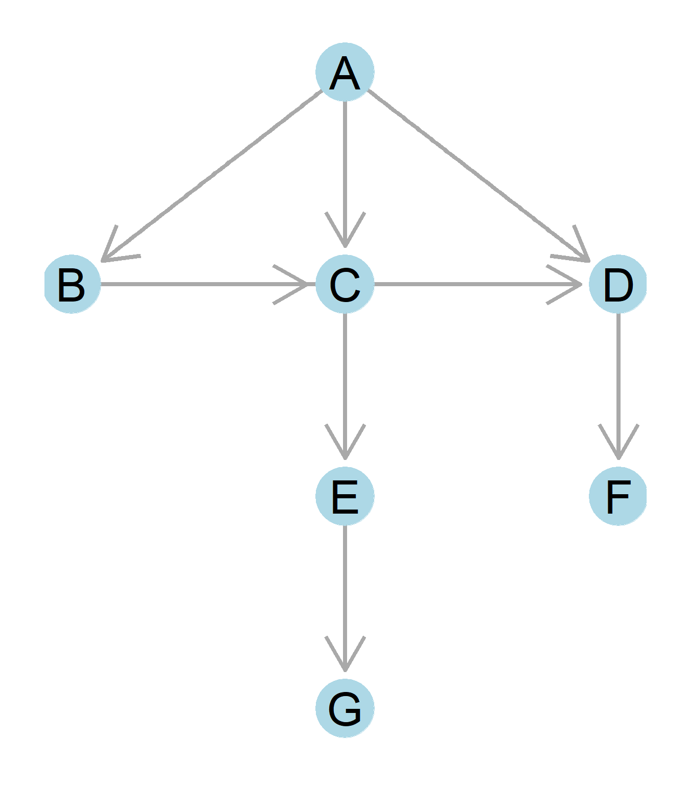 asymmetric relation