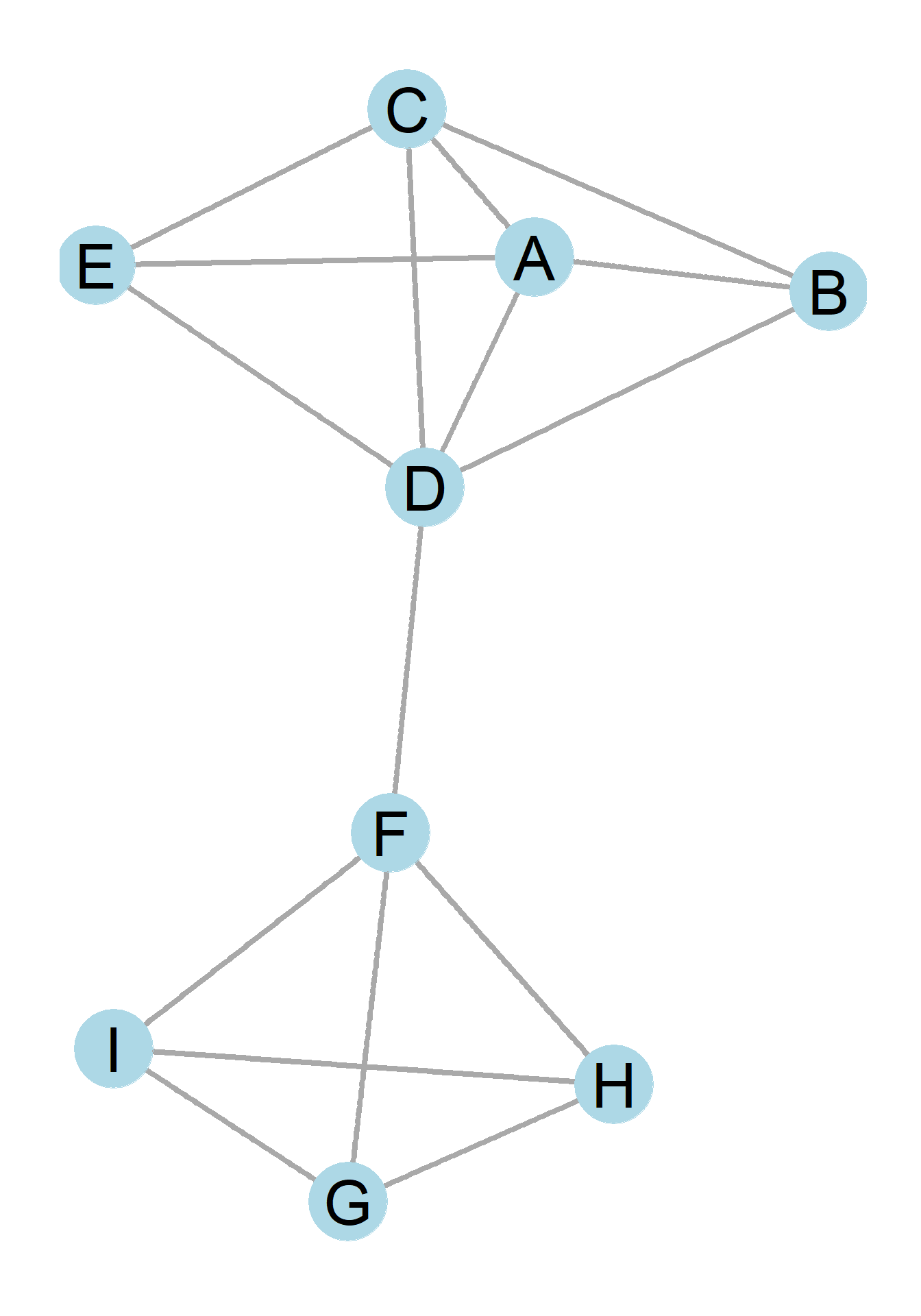 A undirected graph