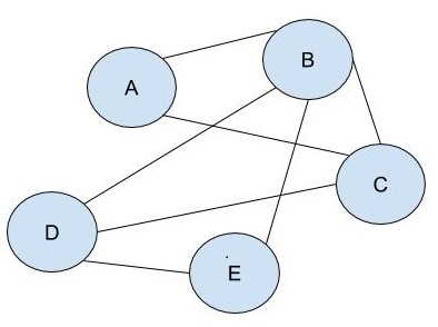 An Incidence Graph for Circles