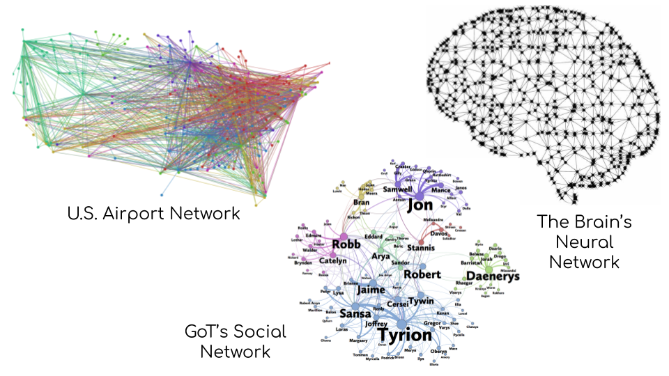 Different types of networks.