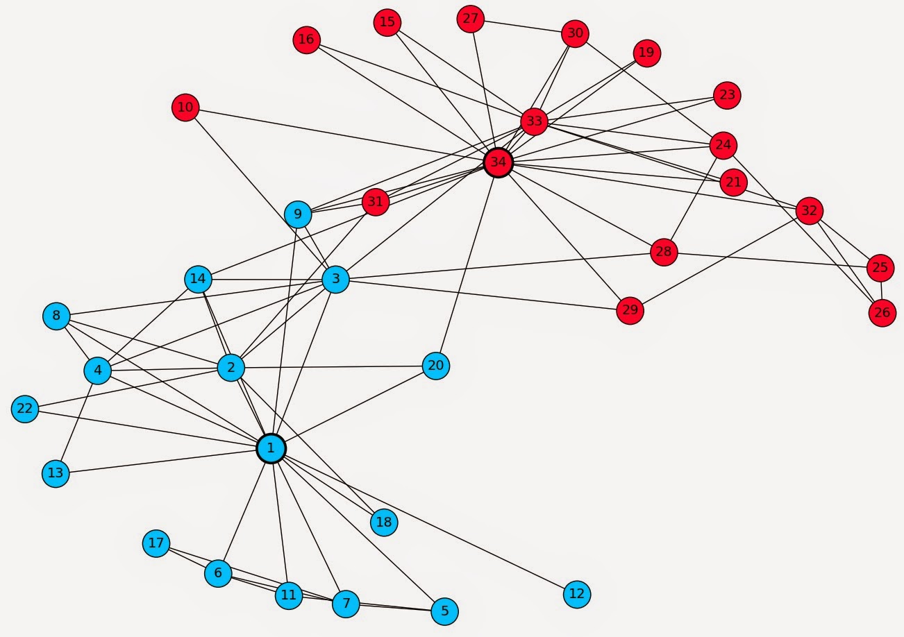 The Zachary karate club network study was one of the first data collection probjects in the history of SNA. The data are famous for showing how networks could be used to find groups based on the relations between actors.
