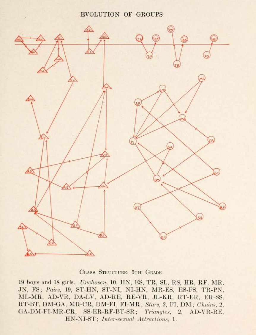 The first picture of a social network, then called a 'sociogram' was drawn by Jacob Moreno in 1934. It consisted of the relationships between 19 boys (triangles) and 18 girls (circles) in a 5th grade classroom