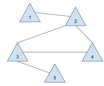 An Incidence Graph for Triangles