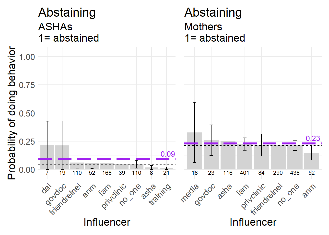 Abstaining from sexual intercourse during pregnancy, a neutral behavior, 1 = abstained.