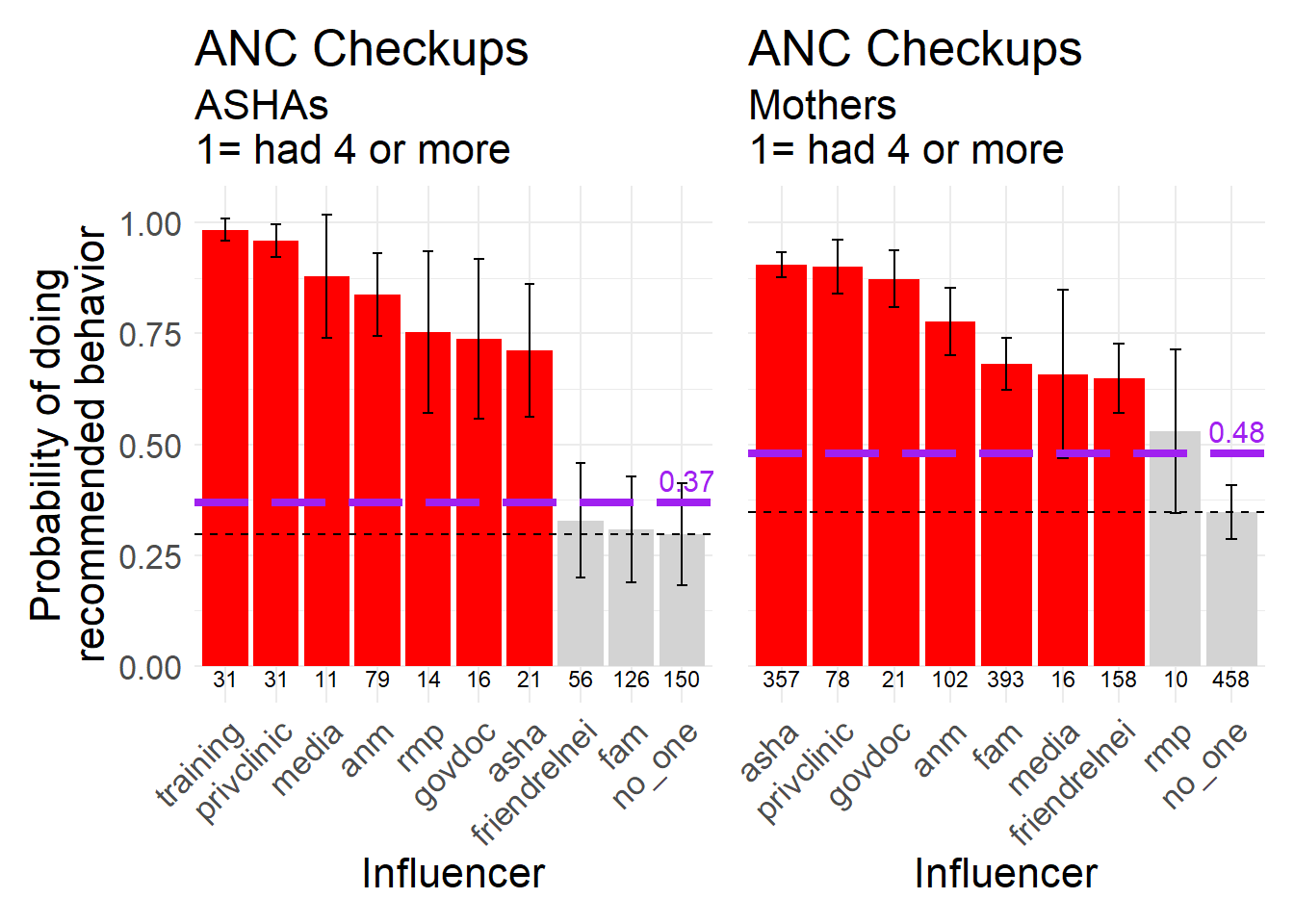 4 or more ANC checkups, a  biomedically recommended behavior, 1 = 4 or more checkups (as opposed to none to 3).