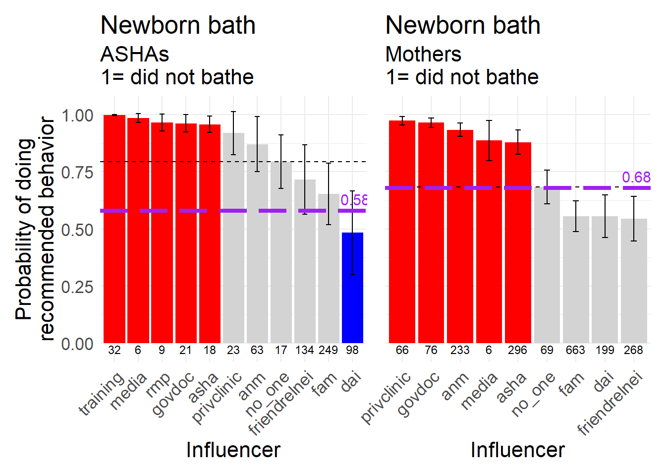 Bathing the newborn shortly after birth, a behavior biomedically recommended not to do, 1 = did NOT give newborn a bath within first 24 hours after birth.