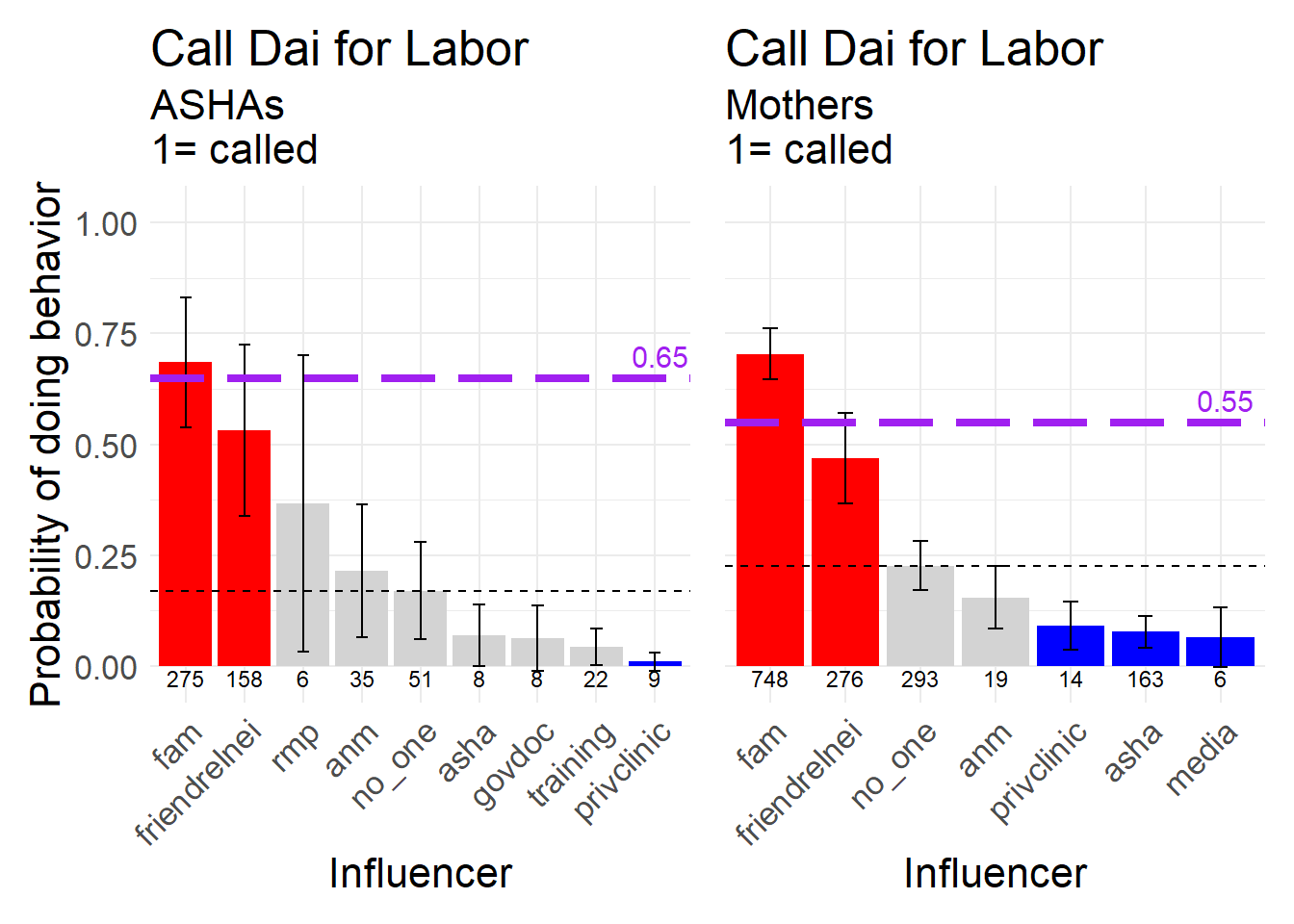 Calling the dai when labor started, a neutral behavior, 1 = called the dai.