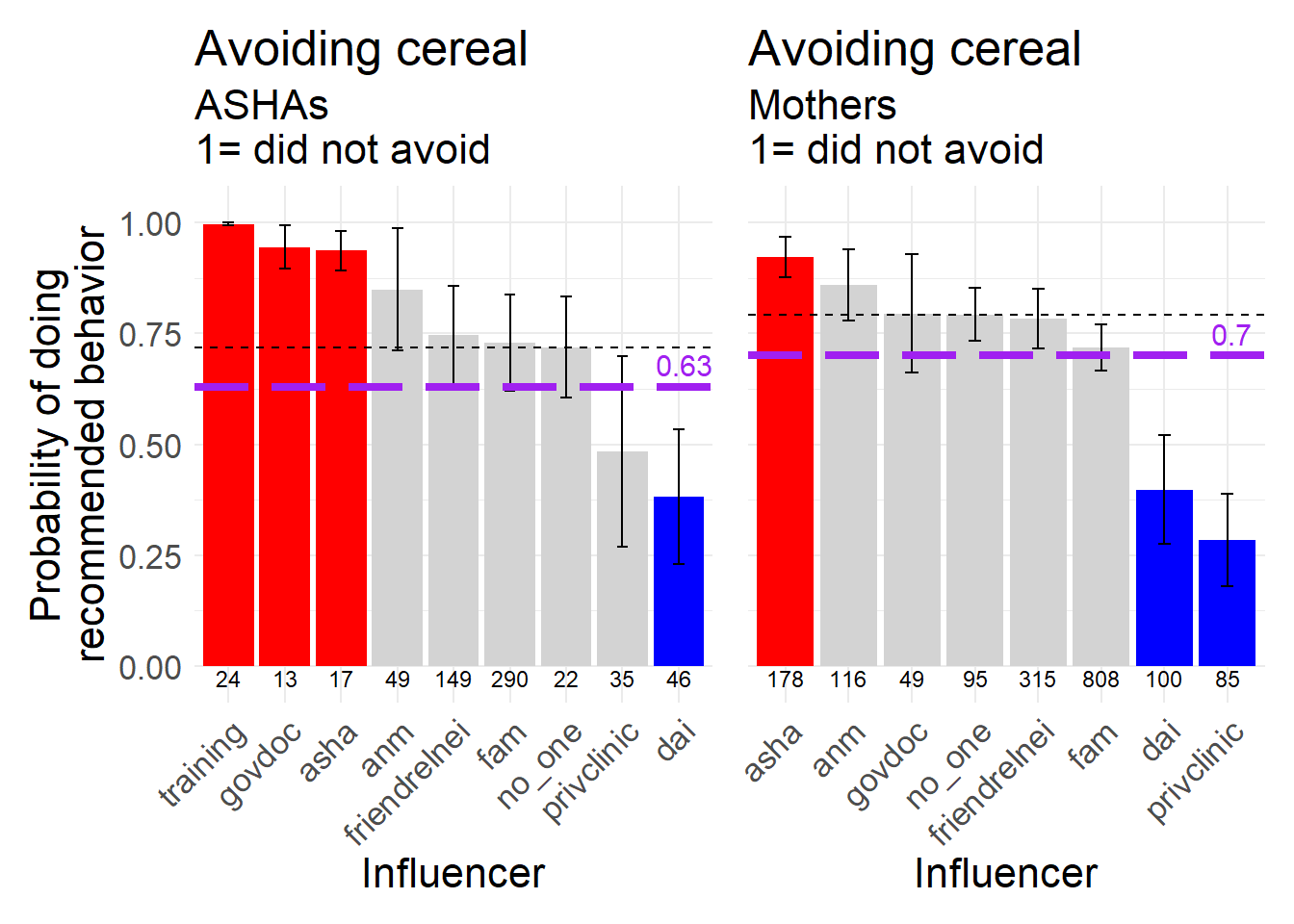 Avoidng cereal-based foods after delivery, a behavior biomedically recommended not to do, 1 = did NOT avoid.