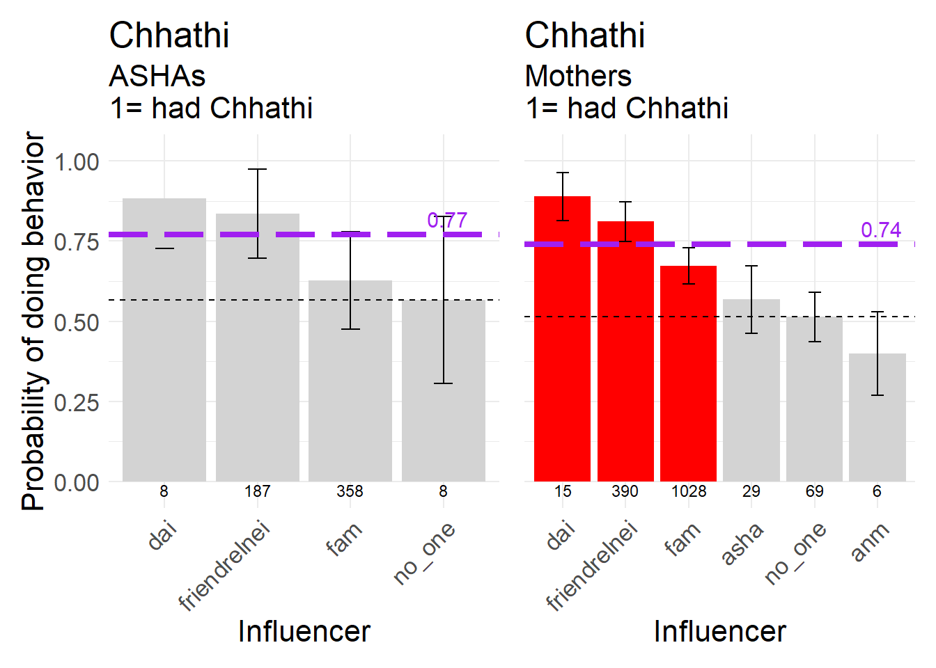 Chhathi, a neutral behavior, 1 = Chhathi happened.