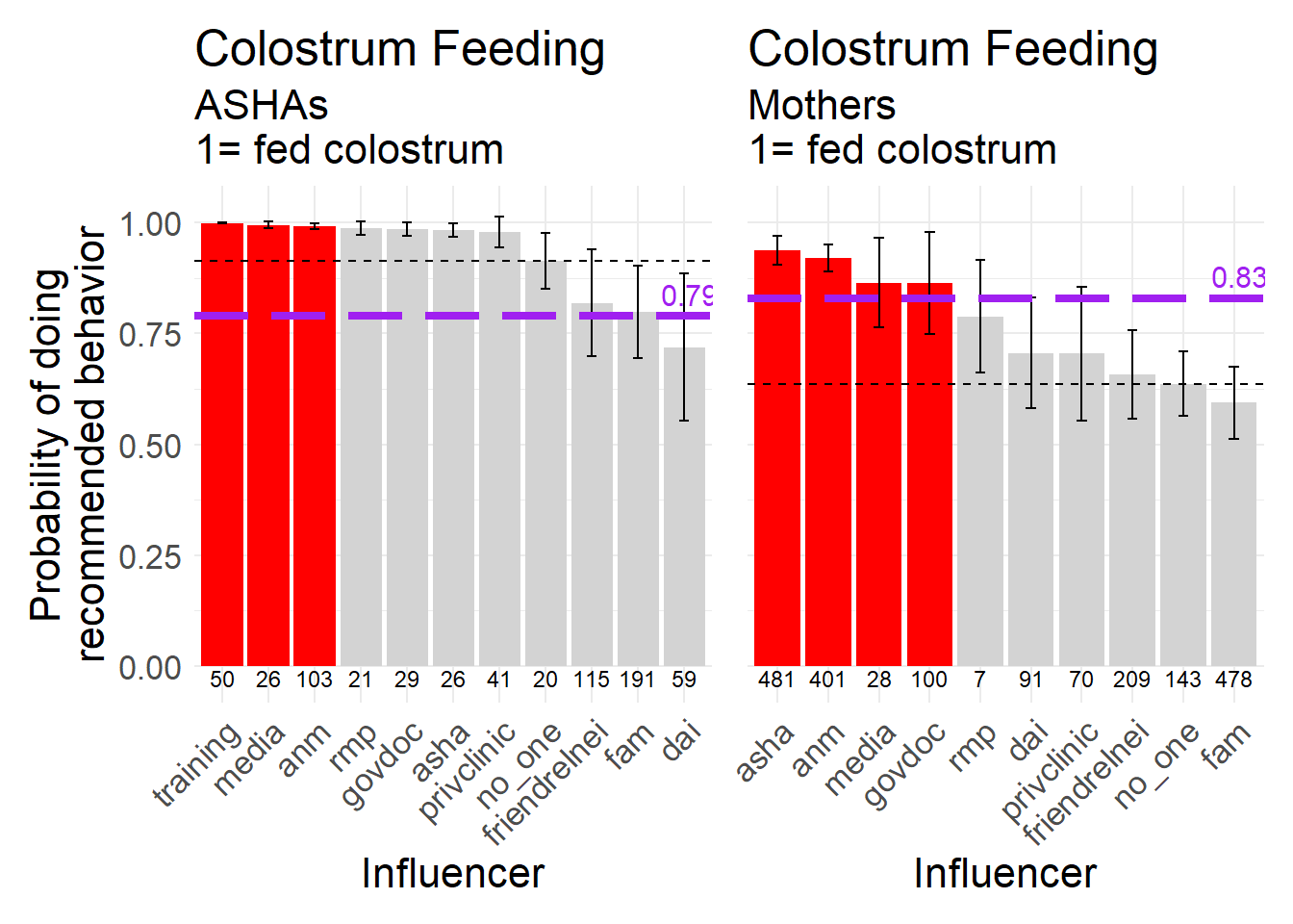 Feeding the newborn colostrum, a biomedically recommended behavior, 1 = fed the baby colostrum.