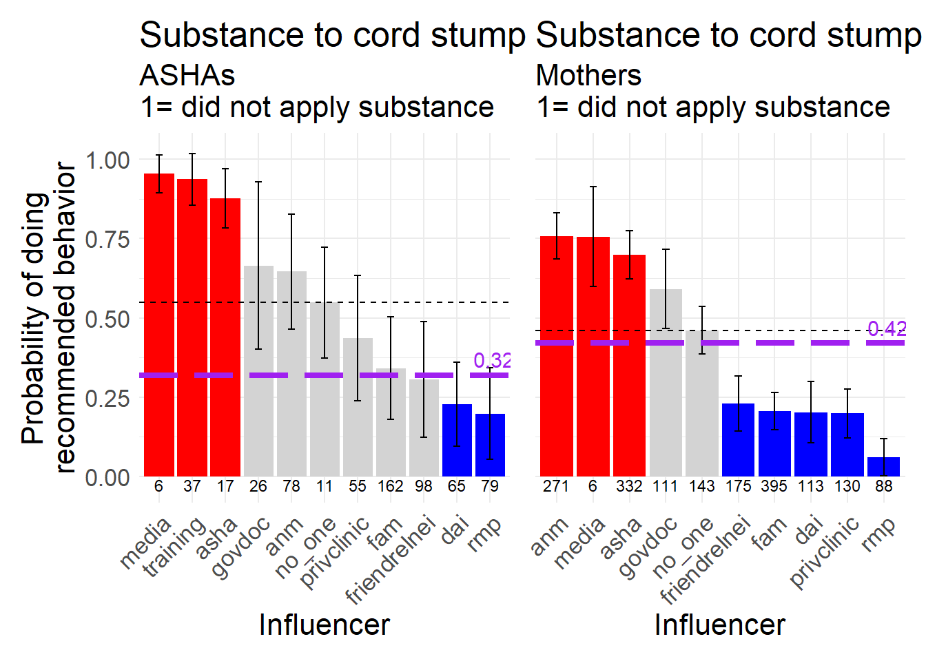 Applying a substance to the umbilical cord stump, a behavior biomedically recommended not to do, 1 = did NOT apply a substance to the cordstump.