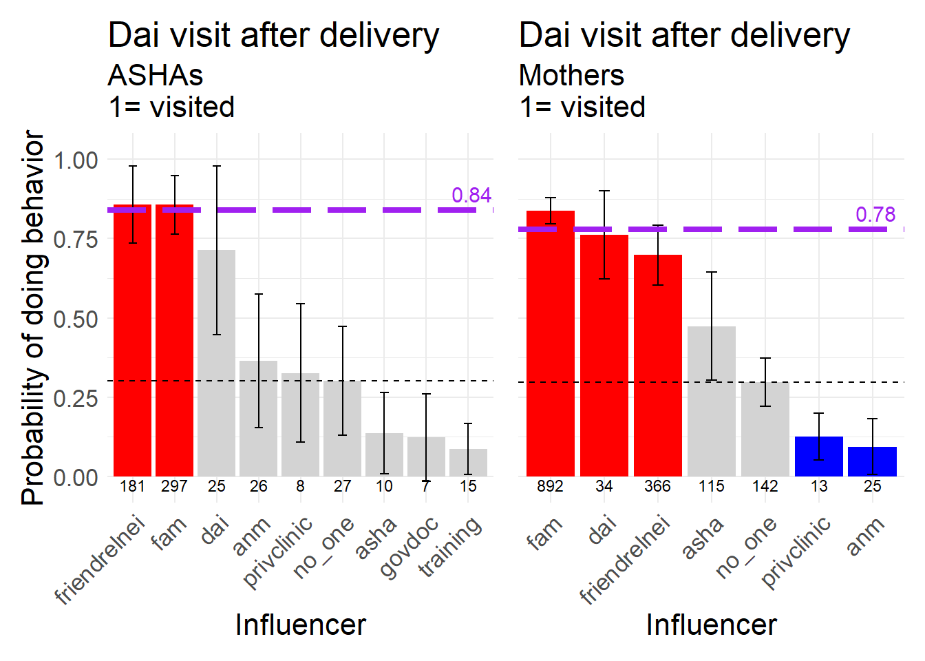 A visit from the Dai after delivery, a neutral behavior, 1 = dai visited.