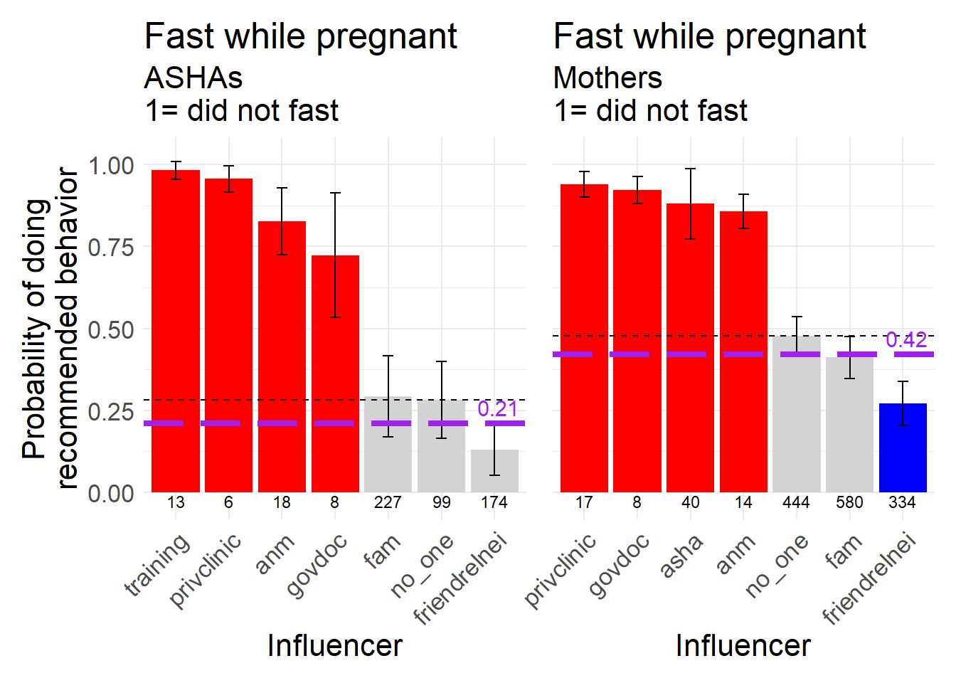 Fasting while pregnant, a behavior that is biomedically recommended NOT to do, 1 = did not fast, as opposed to fasting regularly or fasting only for festivals.