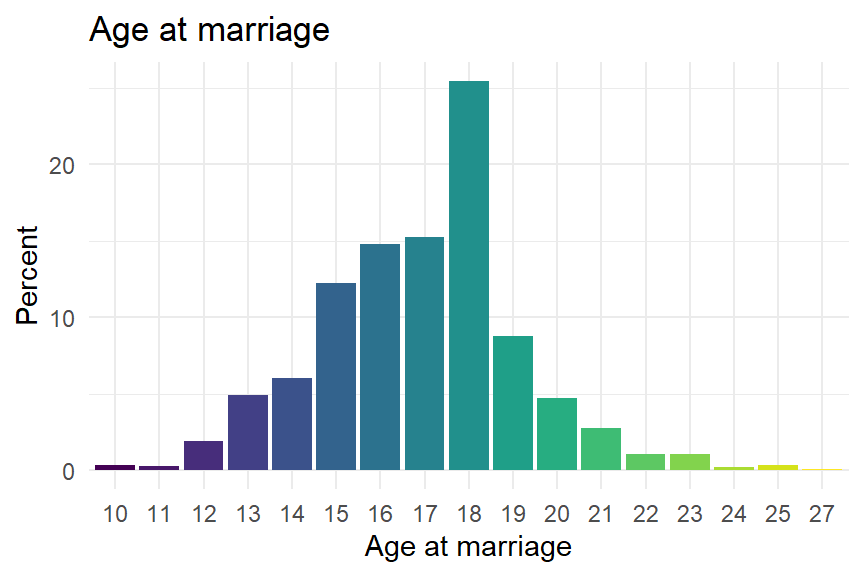 Age at marriage, mothers