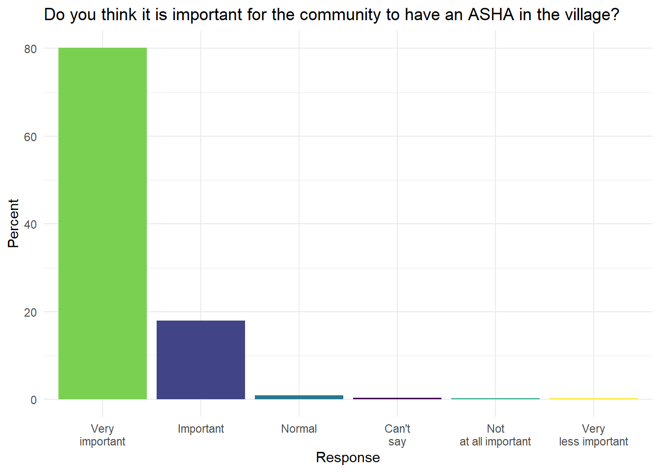 Community perception of ASHA importance.