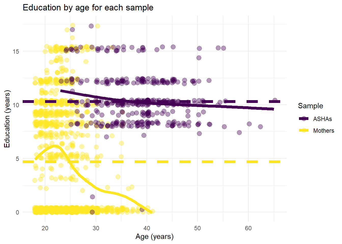 Education by age comparing Mother and ASHA samples. The dotted lines are sample mean.