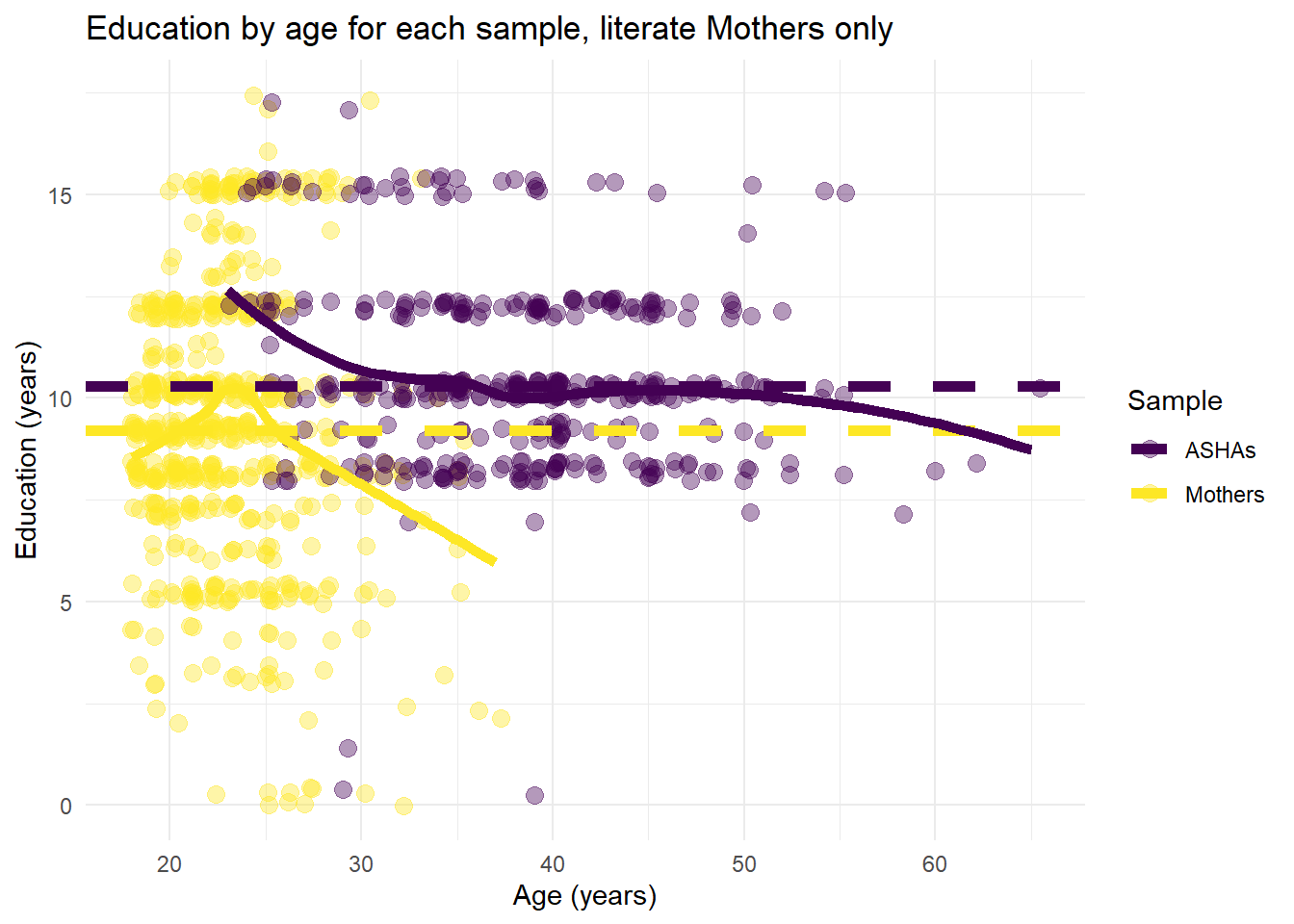 Education by age comparing Mother and ASHA samples, literate Mothers only. The dotted lines are sample means.