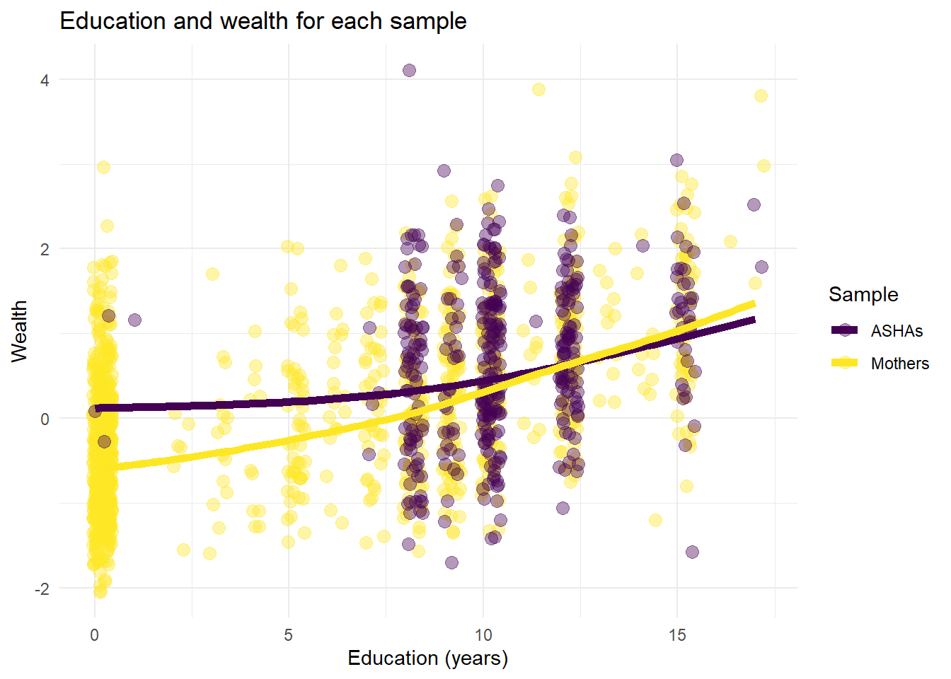Education and Wealth: Comparing Mother and ASHA samples (all data).