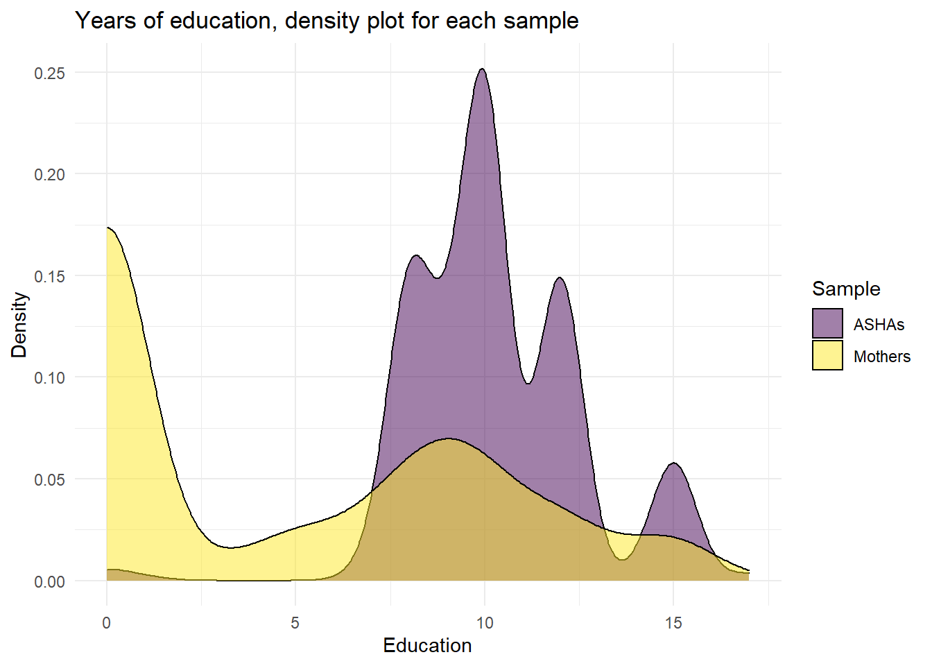 Years of self-reported education for each sample