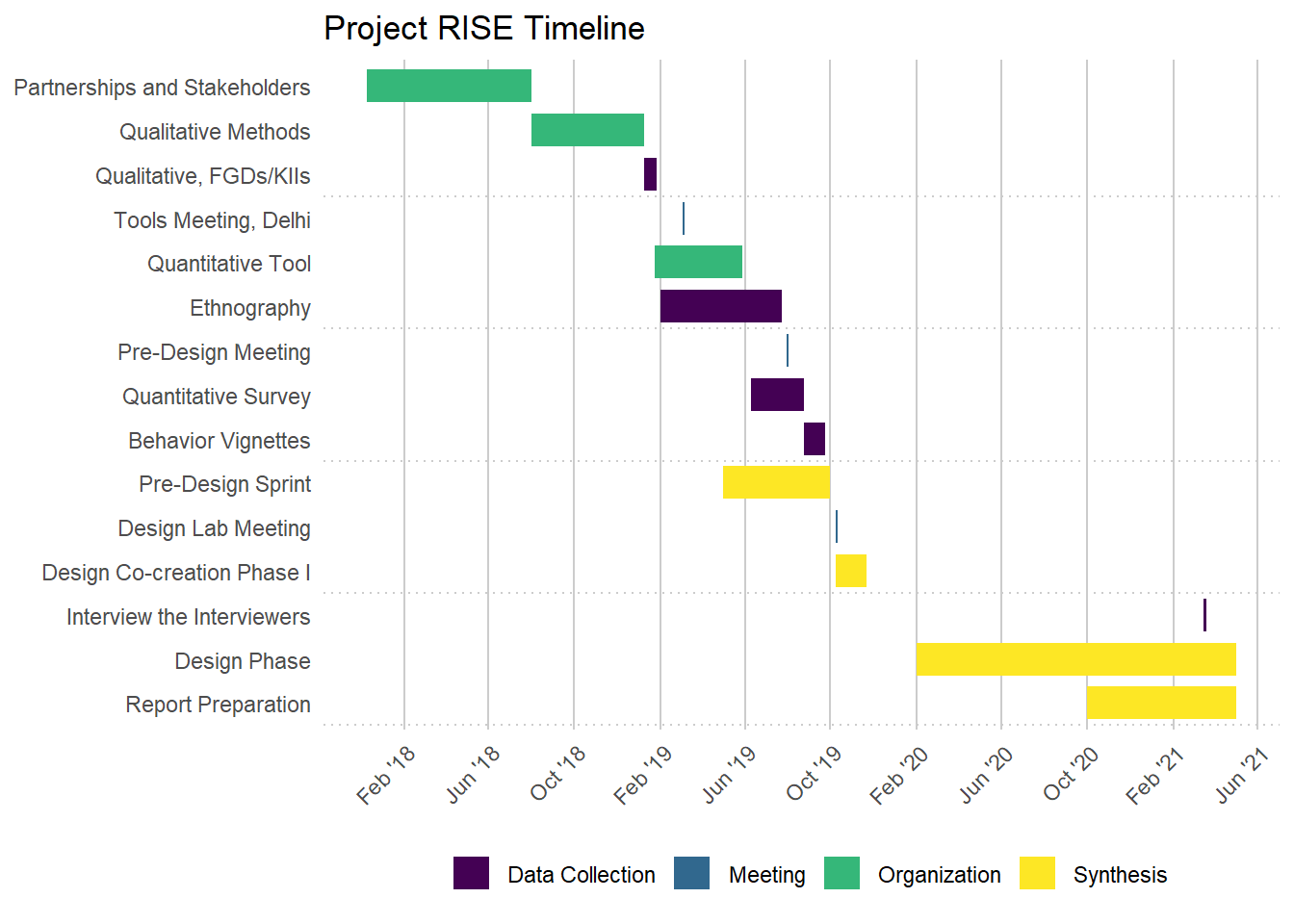 Project RISE: Timeline for major data collection and synthesis efforts