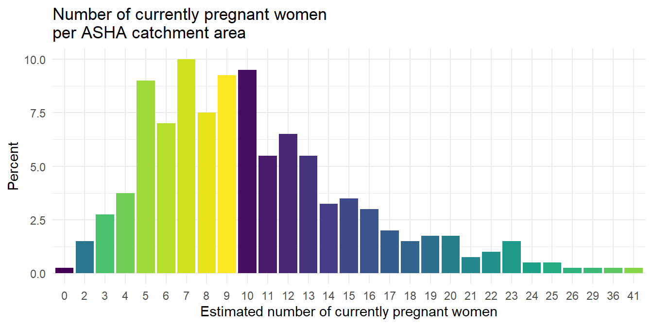 Response to survey question: what is the total number of pregnant women currently in your catchment area?, yielding a self-reported estimate for number of beneficiaries that an ASHA manages at one time.