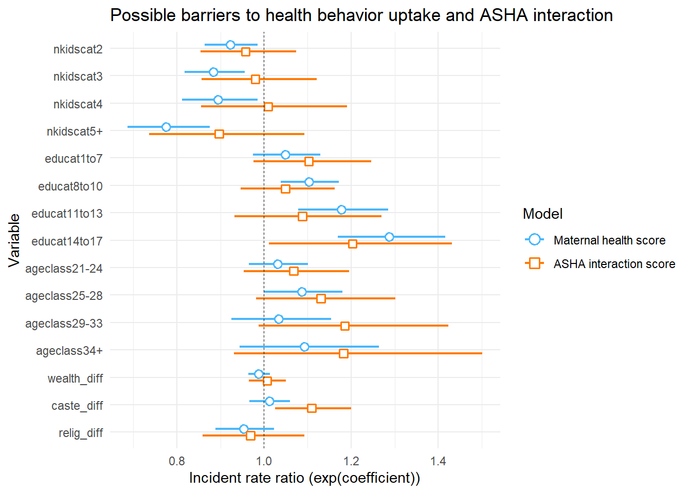 Assessing variation in ASHA interaction and uptake of health behaviors among Mothers, as a function of parity, fertility, education, and three measures of ASHA-Beneficiary difference: wealth, caste, and religion. Plot shows Incident Rate Ratios (similar to Odds Ratios) from a negative binomial generalized linear model. Health score is the sum of recommended behaviors adopted and ASHA interaction score is a sum of all ASHA interactions and mentions. Each model has the same predictor variables and differ only in the response variable.