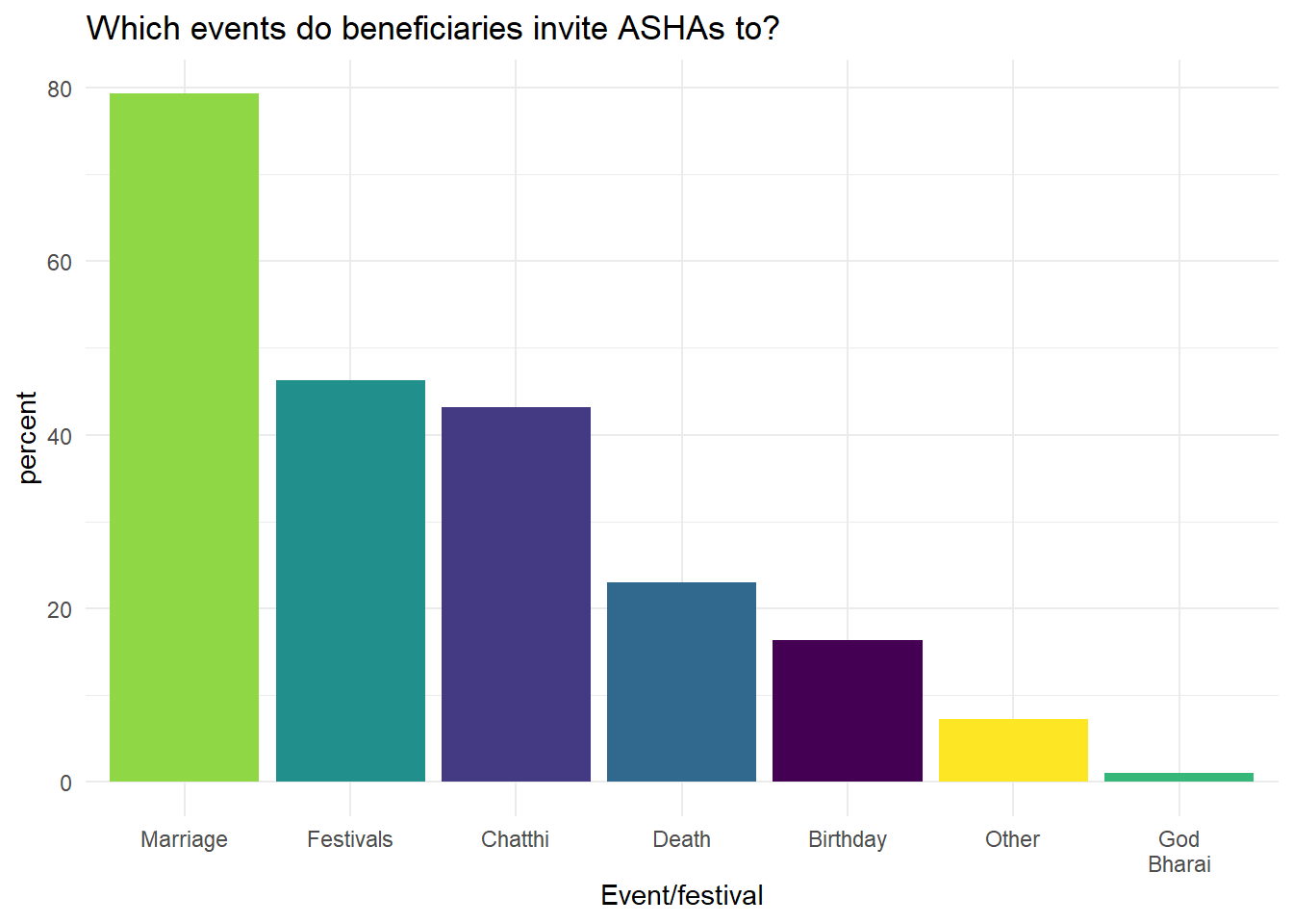 The events that mothers invite ASHAs to (for the mothers who said they invite ASHAs to events)