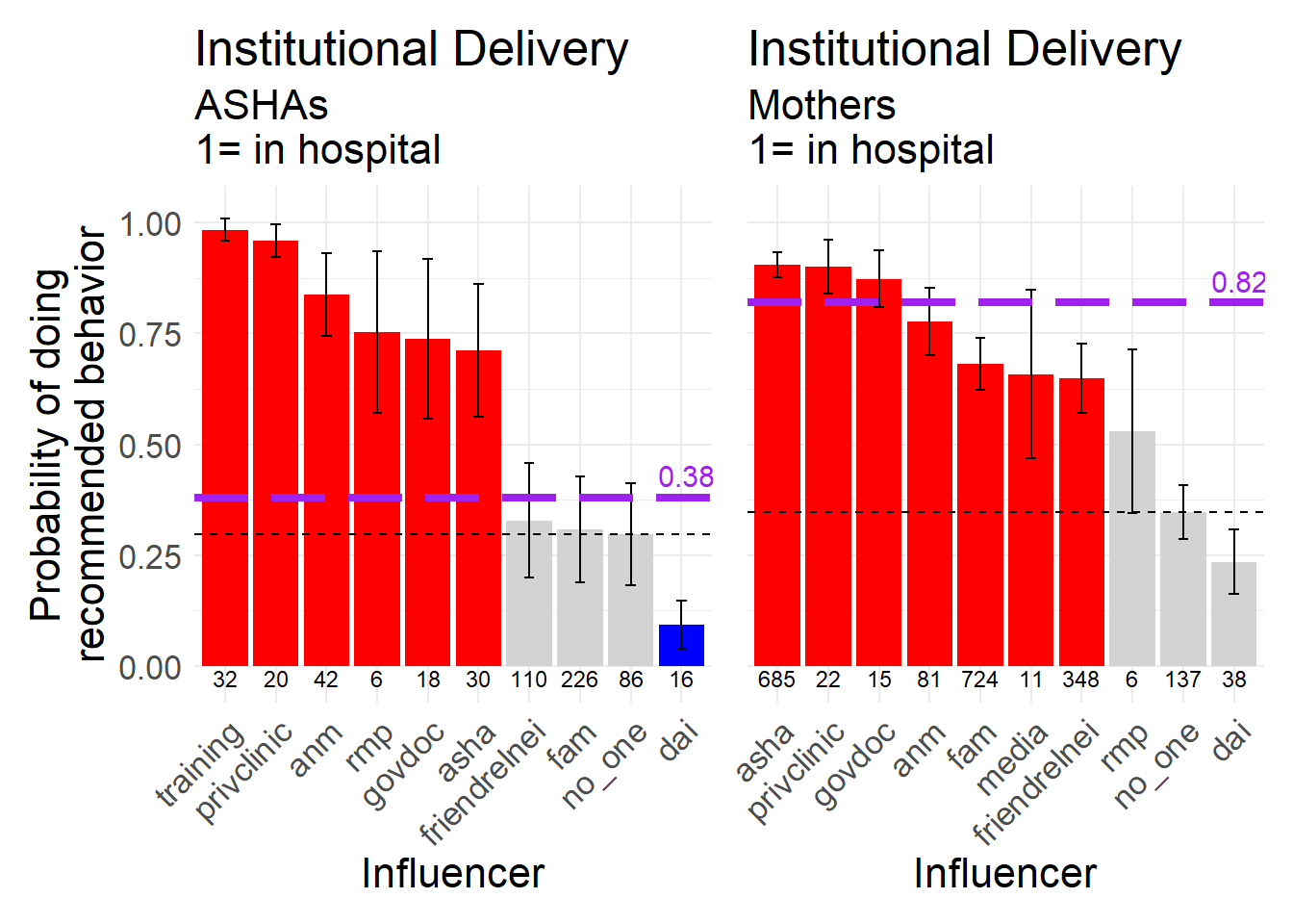 Hospital delivery, a biomedically recommended behavior, 1 = delivered in a hospital.